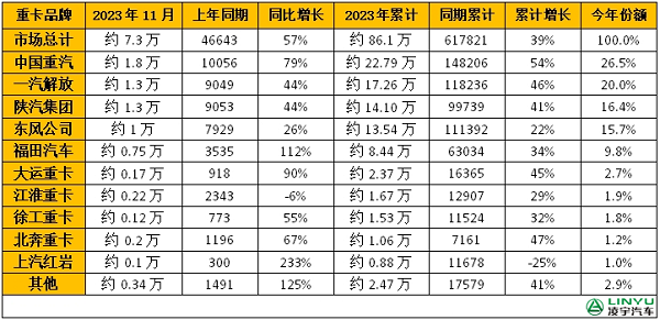 重卡企業(yè)銷(xiāo)量排行榜