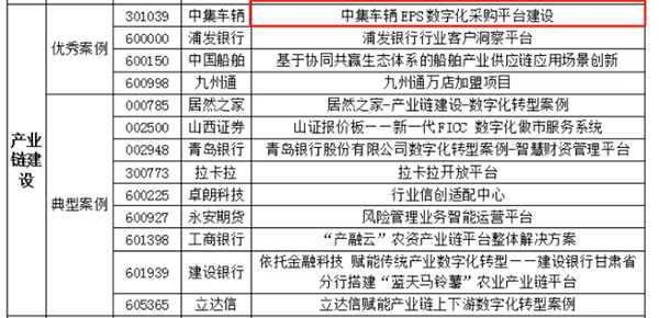 2024年度中國上市公司數(shù)字化轉(zhuǎn)型實(shí)踐活動(dòng)入圍案例結(jié)果