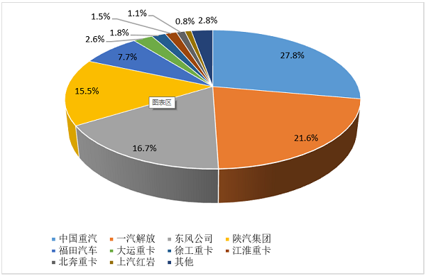 2024年1-5月重卡企業(yè)市場(chǎng)份額圖