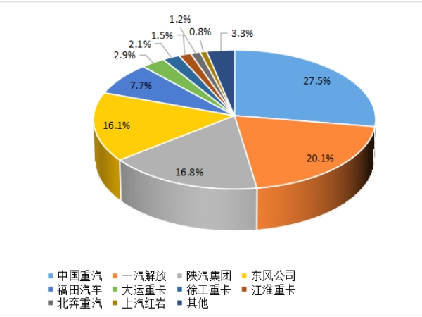 【重卡新聞】重卡9月銷5.6萬輛，四季度市場或可期待