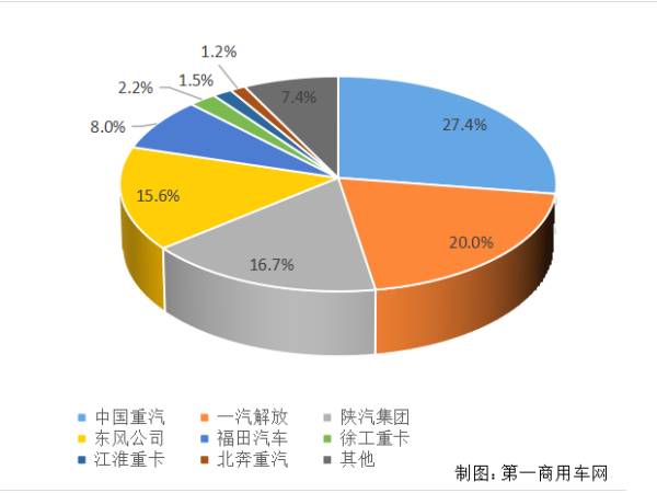 【重卡新聞】重卡11月銷6.9萬(wàn)輛！新能源延續(xù)一貫良好勢(shì)頭