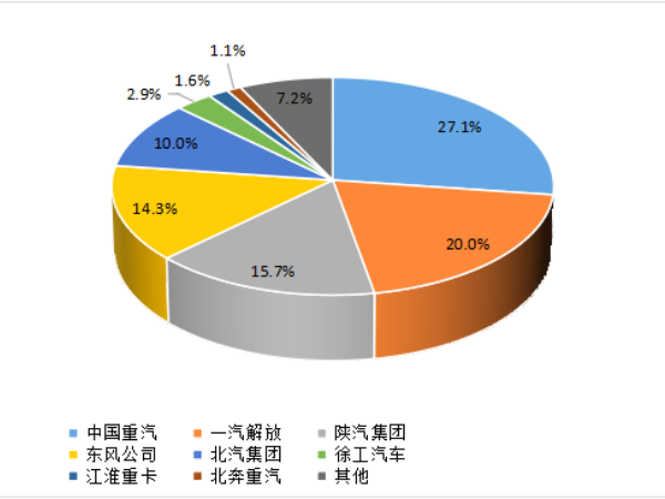 【重卡新聞】1月重卡銷7萬輛！多方拼搶開門紅